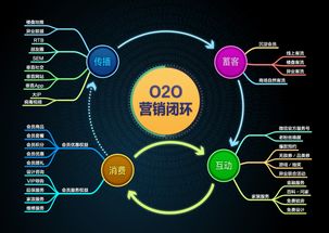 融合互聯網銷售，實現O2O 傳統企業的未來機遇