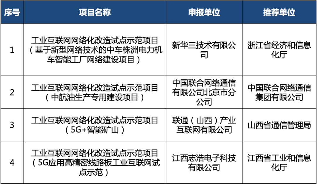 北京網(wǎng)絡(luò)技術(shù)服務(wù)公司及其理事單位入選2020年工業(yè)互聯(lián)網(wǎng)試點示范項目名單