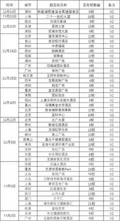 特斯拉加碼在華布局，上海V3超級充電樁工廠彰顯中國戰(zhàn)略核心地位